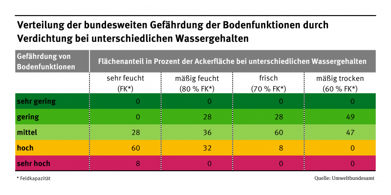 Tabelle: Mit zunhemender Feuchte steigt auch die Gefährdung für Bodenverdichtung. Sehr feuchte Flächen sind in Deutschland zu über 60 Prozent gefährdet.