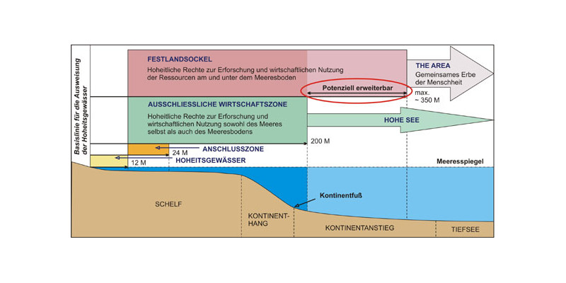 Die Abbildung zeigt einen Querschnitt der verschiedenen maritimen Zonen nach dem SRÜ