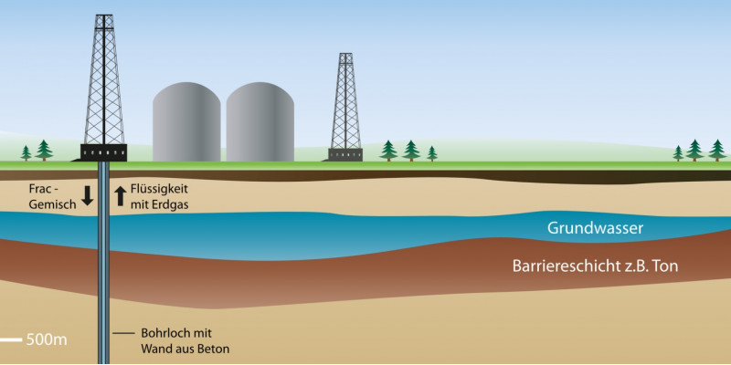 Schematische Darstellung einer Schiefergasbohrung mit Bohrturm und verschiedenen Gesteinsschichten, in die das Wasser-Chemikalien-Gemisch mit Hochdruck gepumpt wird.