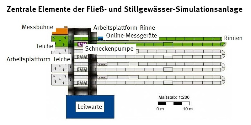 Schaubild der einzelnen Bestandteile der Fließ- und Stillgewässer-Simulationsanlage: Messbühne, Teiche, Arbeitsplattform Teiche, Rinnen, Arbeitsplattform Rinne, Schneckenpumpe, Leitwarte, Online-Messgeräte 