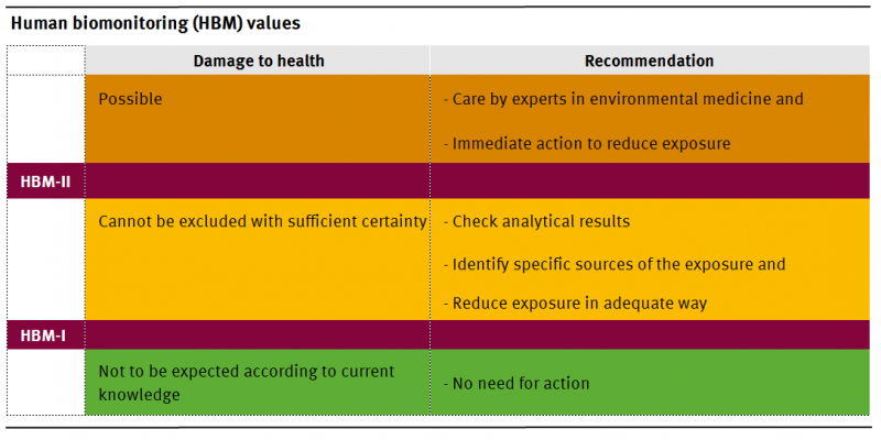 Human biomonitoring (HBM) values recooment action if damage to health is possible