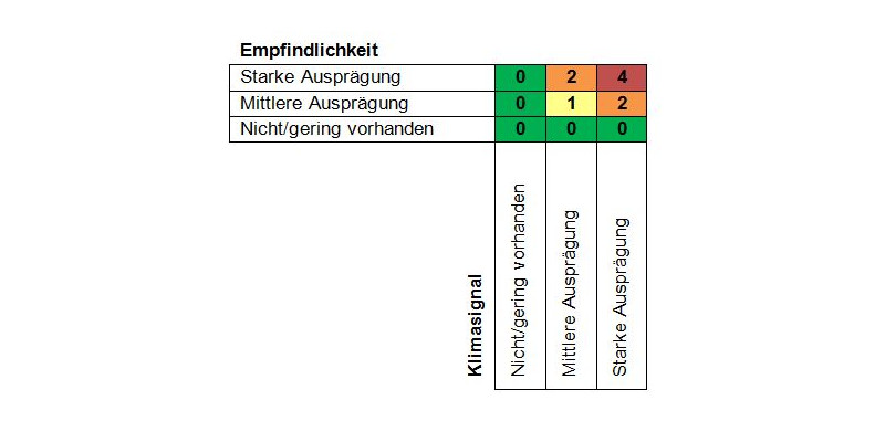 Tabelle zur Ermittlung des Betroffenheitswertes in Bezug auf die Empfindlichkeit und das Klimasignal (geringe bis starke Ausprägung)