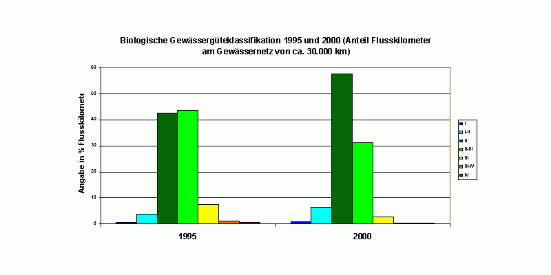 Biologische Gewässergütequalifikation 1995 und 2000