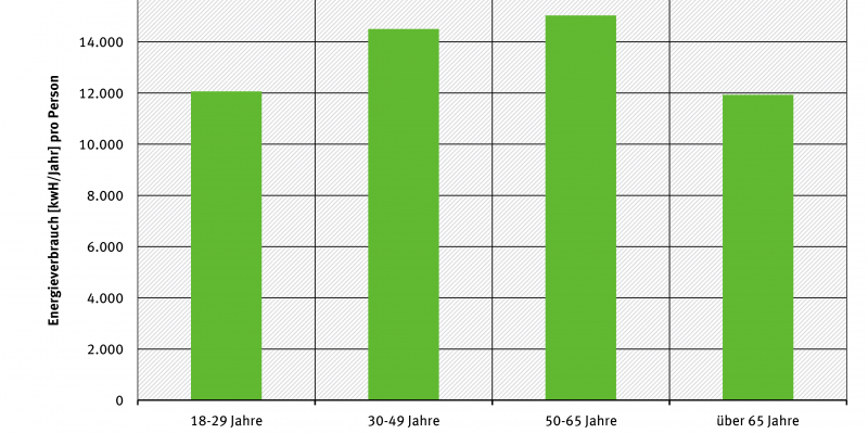 Gesamtenergieverbrauch pro Kopf nach Alter