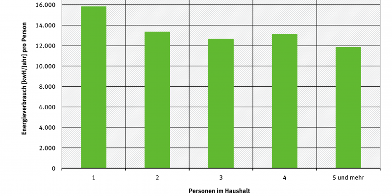 Gesamtenergieverbrauch pro Kopf nach Anzahl der Personen im Haushalt