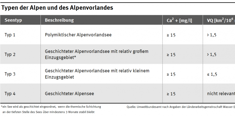 Die Tabelle zeigt die Typen der Alpen und des Alpenvorlandes und definiert den Calciumbereich und den Volumenquotienten für den jeweiligen Seetyp.