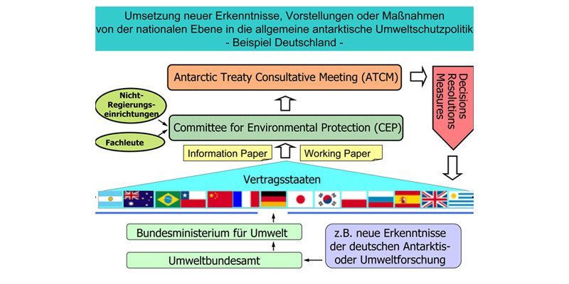 Schematische Darstellung, welche Instanzen neue Erkenntnisse, Vorstellungen oder Maßnahmen auf dem Weg von der nationalen Ebene in die allgemeine antarktische Umweltschutzpolitik nehmen müssen. 