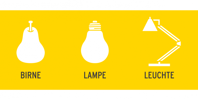 Schaubild stellt grafisch den Unterschied zwischen einer Glühlampe, einer Leuchte und einer essbaren Birne da, um die Begriffe zu erläutern.