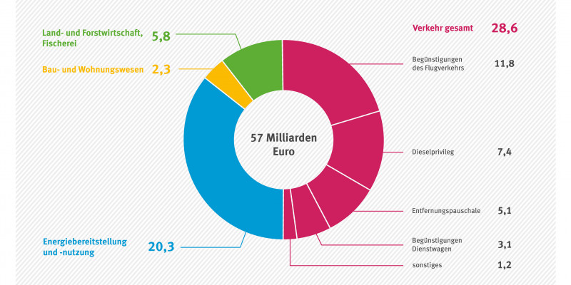 Aufteilung des Subventionsvolumens nach Sektoren