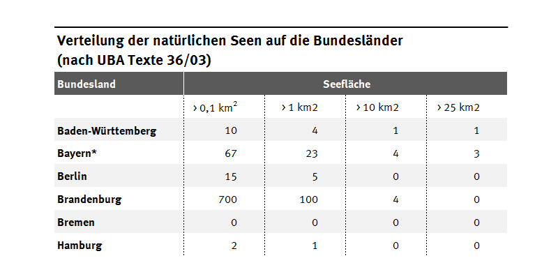 Eine Tabelle zeigt die Verteilung der natürlichen Seen in Deutschland. Viele kleinere Seen gibt es in Brandenburg, Mecklenburg-Vorpommern und Schleswig-Holstein. Einige große Seen jedoch auch in Bayern.