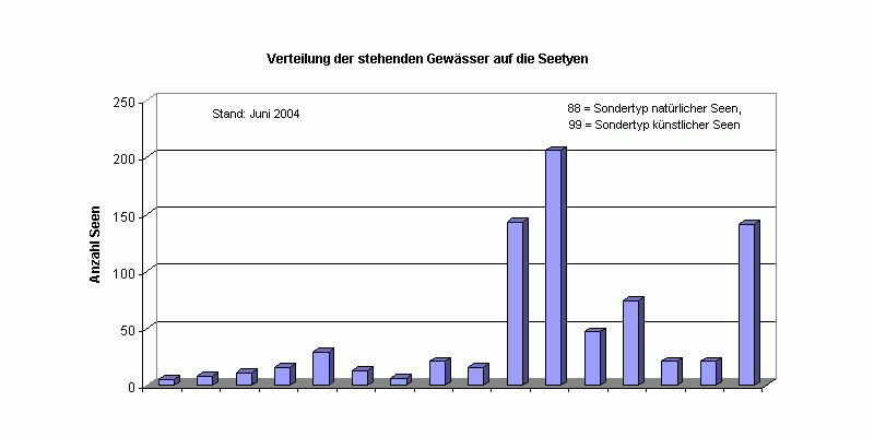 Verteilung der Seentypen in Deutschland