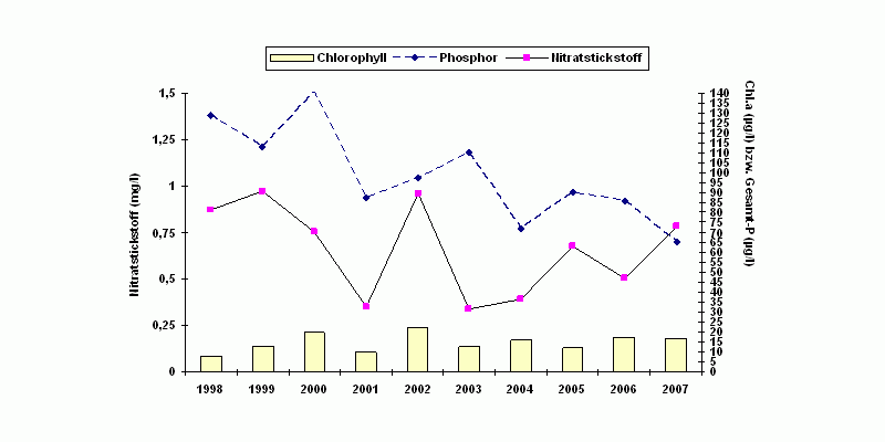 Zustand des Kummerower Sees: Chlorophyl, Phosphor, Nitratstickstoff