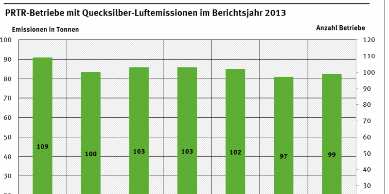 PRTR-Betriebe mit Quecksilber-Luftemissionen im Berichtsjahr 2013