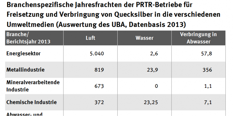 Tabelle: Freisetzung von Quecksilber Datenbasis 2013