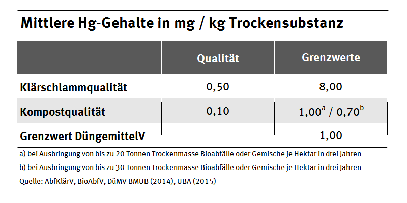 Mittlere Hg-Gehalte in mg/kg Trockensubstanz