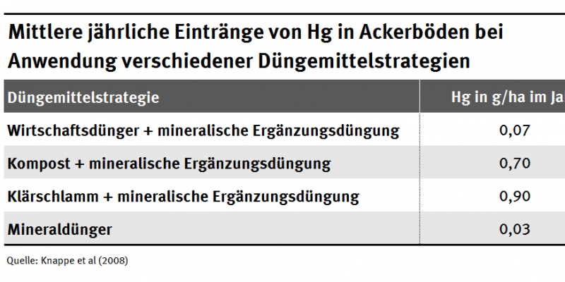  Mittlere jährliche Einträge von Hg in Ackerböden bei Anwendung verschiedner Düngemittelstrategien