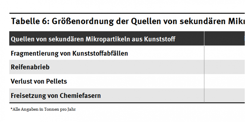 Tabelle Größenordnung der Quellen von sekundären Mikropartikeln aus Kunststoff in Deutschland und Europa