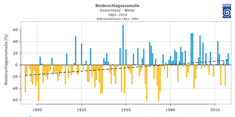 Abbildung 2: Prozentuale Abweichung der Winterniederschläge (Dezember, Januar, Februar) für Deutschland von den vieljährigen mittleren Winterniederschlagssummen 1961–1990