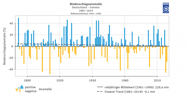 Abbildung 4: Prozentuale Abweichung der Sommerniederschläge (Juni, Juli, August) für Deutschland von den vieljährigen mittleren Sommerniederschlagssummen 1961–1990