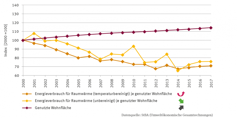 Drei Linien stellen den spezifischen Energieverbrauch der privaten Haushalte für Raumwärme für die Jahre von 2000 und 2017 dar. 