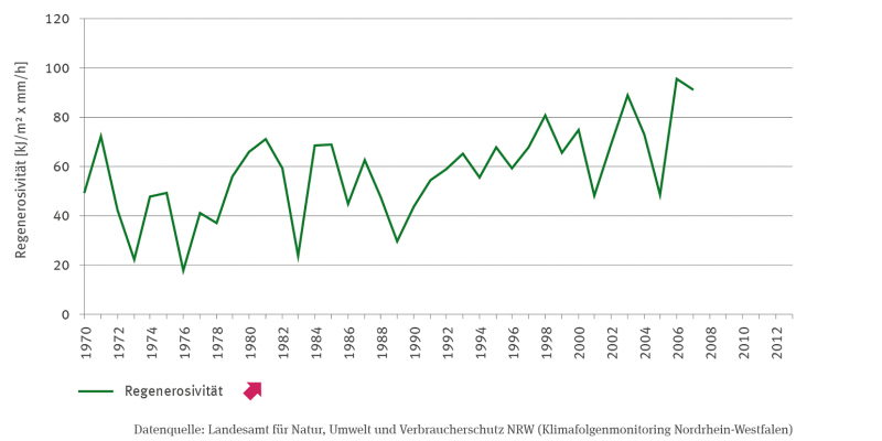 Die Linien-Grafik zeigt die Regenerosivität in Kilojoule pro Quadratmeter mal Millimeter pro Stunde. Abgebildet wird der Zeitraum von 1970 bis 2007. Die Werte schwanken stark zwischen den Jahren und bewegen sich zwischen unter 20 im Jahr 1976 und über 90 in 2006. Die Zeitreihe hat einen signifikant steigenden Trend. 