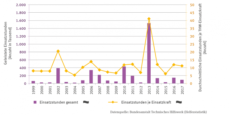 In der Grafik sind zwei Zeitreihen für die Jahre 1999 bis 2017 dargestellt. Ein Säulen-Diagramm zeigt die geleisteten Einsatzstunden gesamt in tausend Stunden.