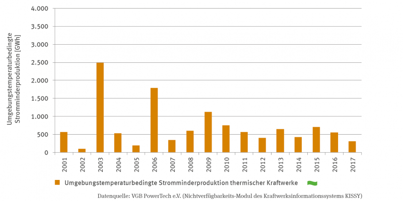 Ein Säulendiagramm zeigt die umgebungstemperaturbedingte Stromminderproduktion thermischer Kraftwerke in Gigawattstunden in einer Zeitreihe von 2001 bis 2017. Die Werte schwanken zwischen unter 100 Gigawattstunden für 2002 und 2.500 Gigawattstunden für 2003. Ab 2007 vergleichmäßigen sich die Werte und bewegen sich zwischen 300 und 1.000  Gigawattstunden. Einen Trend gibt es bisher nicht. 