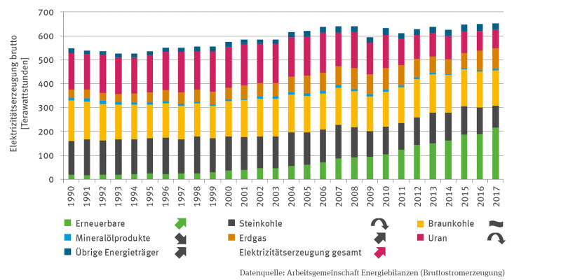Das Stapelsäulen-Diagramm zeigt die Elektrizitätserzeugung (brutto) in Terrawattstunden in einer Zeitreihe von 1990 bis 2017. Die Summe der Elektrizitätserzeugung ist signifikant steigend.