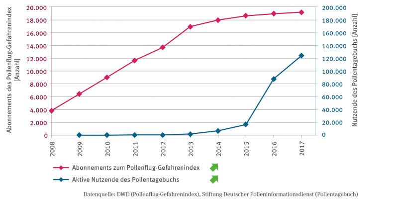 Die Linien-Grafik stellt die Anzahl der Abonnenten des Pollenflug-Gefahrenindex und die Nutzer des Pollentagebuchs  dar. Beide Graphen sind signifikant steigend. Die Nutzer des Pollentagebuchs haben vor allem nach 2015 exponentiell zugenommen.