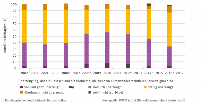 Die Stapelsäulen-Grafik zeigt von 2002 bis 2016 im 2-Jahres-Abstand den Anteil der Befragten in Prozent  mit ihrer Überzeugung, dass in Deutschland die Probleme, die aus dem Klimawandel resultieren, bewältigbar sind.