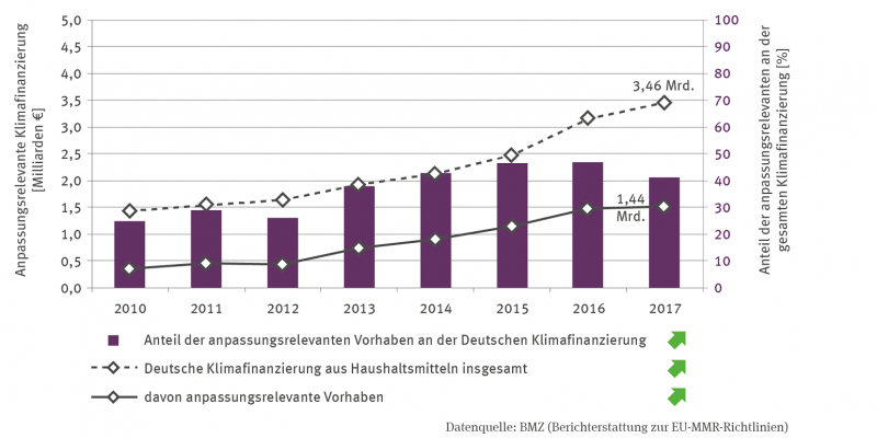 Zwei Linien bilden von 2010 bis 2017 die Entwicklung der deutschen Klimafinanzierung aus Haushaltsmitteln insgesamt sowie als Teil davon die Finanzierung von anpassungsrelevanten Vorhaben ab.