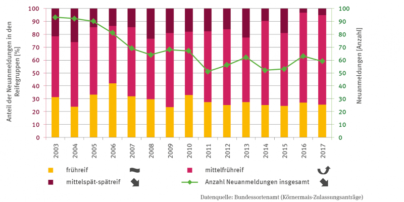 Die Stapelsäulen-Grafik zeigt den Anteil der Neuanmeldungen von Maissorten in Prozent in den Reifegruppen frühreif, mittelfrühreif und mittelspät-spätreif von 2003 bis 2017.