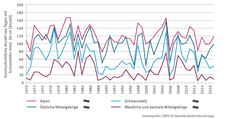 Die Linien-Grafik stellt die Anzahl von Tagen mit Schneehöhen von mindestens 30 Zentimeter in den Alpen, im Schwarzwald, in den östlichen Mittelgebirgen sowie in den westlichen und zentralen Mittelgebirgen von 1970 bis 2017 dar. In allen Fällen gibt es keinen Trend. Die Werte schwanken sehr stark zwischen den Jahren. Die Werte sind in allen Jahren für die Alpen am höchsten, es folgen die östlichen Mittelgebirge, dann der Schwarzwald, dann die westlichen und zentralen Mittelgebirge mit den wenigsten Schneeta