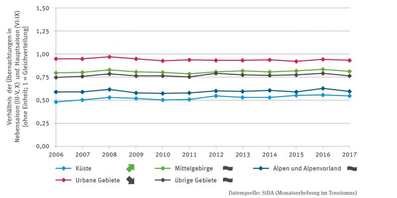 Das Linien-Diagramm bildet das Verhältnis der Übernachtungen in der Nebensaison (III-V, X) und in der Hauptsaison (VI-IX) ab.