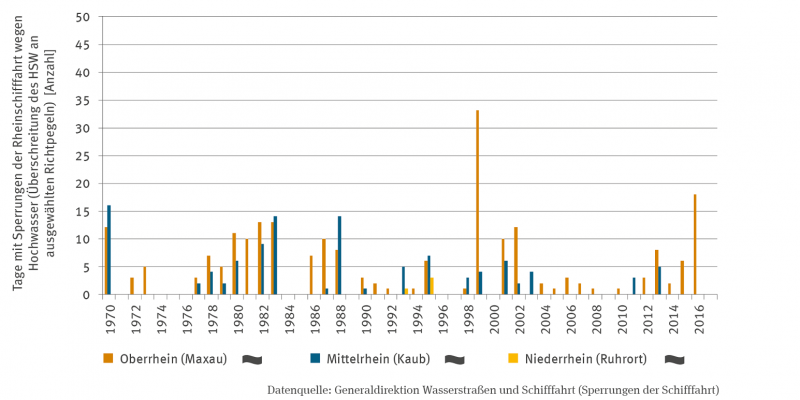 Die Grafik zeigt in der Zeitreihe von 1970 bis 2016 die Anzahl der Tage mit Sperrungen der Rheinschifffahrt wegen Hochwassers (Überschreitung des HSW an ausgewählten Richtpegeln). Die Darstellung ist differenziert für den Oberrhein (Maxau), den Mittelrhein (Kaub) und den Niederrhein (Ruhrort).