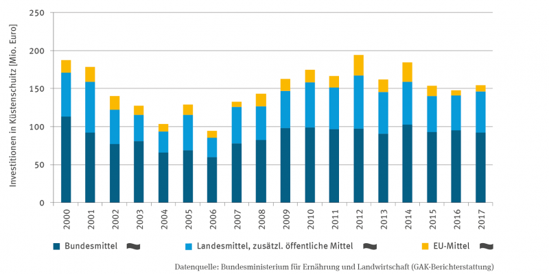 Die Stapelsäulen-Grafik zeigt die Investitionen in den Küstenschutz in Millionen Euro aus Bundesmitteln, Landesmitteln mit zusätzlichen öffentlichen Mitteln sowie EU-Mitteln in der Zeitreihe von 2000 bis 2017. Die Aufwendungen schwanken von Jahr zu Jahr, am höchsten waren sie 2012, am niedrigsten im Jahr 2006. Bei keiner der drei Kategorien zeigt sich ein Trend. In allen Jahren ist der Anteil der Bundesmittel am höchsten.
