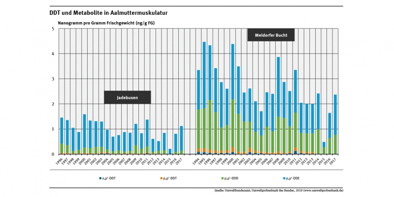 Aalmuttern aus der Meldorfer Bucht waren zwischen 1994 und 2017 deutlich stärker mit dem Insektizid DDT und dessen Abbauprodukten belastet als Aalmuttern aus dem Jadebusen. An beiden Standorten hat die Belastung seit Mitte der 1990er Jahre abgenommen.