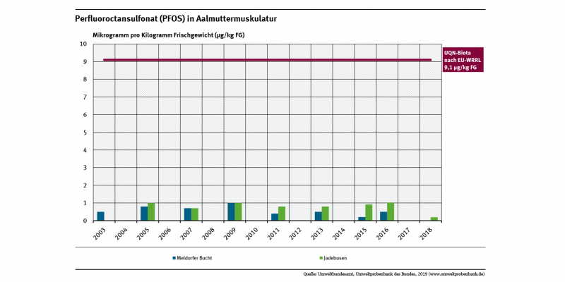 Die Konzentrationen von PFOS in Aalmuttern aus dem niedersächsischen und schleswig-holsteinischen Wattenmeer lagen weit unter der Umweltqualitätsnorm von 9,1 Mikrogramm pro Gramm Frischgewicht.