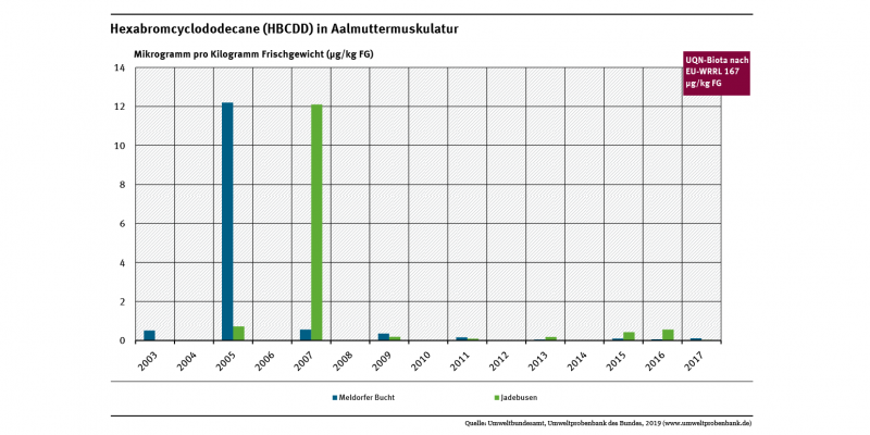 Die Konzentrationen des bromierten Flammschutzmittels HBCDD in Aalmuttern aus dem niedersächsischen und schleswig-holsteinischen Wattenmeer lagen weit unter der Umweltqualitätsnorm von 167 Mikrogramm pro Gramm Frischgewicht.