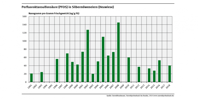 Die PFOS Gehalte in Silbermöweneiern von der Ostsee-Insel Heuwiese sind erst nach Inkrafttreten der europaweiten Anwendungsbeschränkung von PFOS im Jahr 2008 deutlich gesunken.