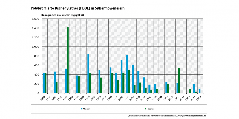 Silbermöweneier von den Nordseeinseln Trischen und Mellum wiesen hohe Gehalte an Polybromierten Diphenylethern auf. Seit Mitte der 1990er Jahre hat die Belastung auf Mellum aber um knapp 80 Prozent, die auf Trischen um 110 Prozent abgenommen.