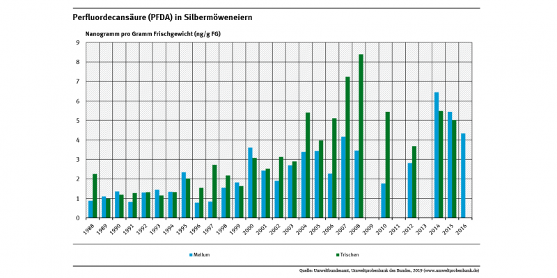 Die Perfluordecansäure-Belastung von Silbermöweneiern von den Nordseeinseln Trischen und Mellum hat seit Ende der 1980 Jahre um mehr als 200 Prozent beziehungsweise 450 Prozent zugenommen.