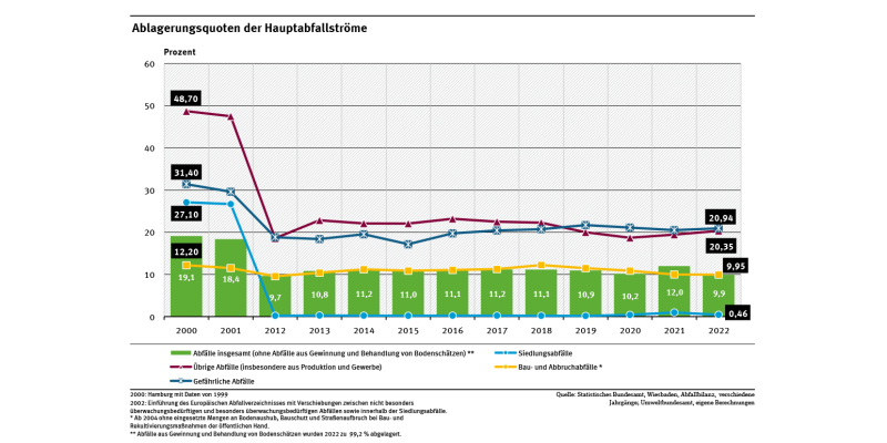 Diagramm: Die Ablagerungsquote aller Abfälle sank von 2000 bis 2022 von 19,1 auf 10 Prozent. Am stärksten sank sie in dieser Zeit bei Siedlungsabfällen von 27,1 auf etwa 0,5 Prozent. Bei Bau- und Abbruchabfällen ist sie mit 10 Prozent inzwischen wieder annähernd auf das Niveau von 2000 gestiegen.