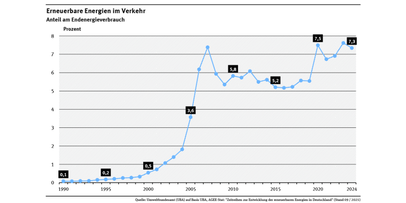 Ein Diagramm zeigt den Anteil der erneuerbaren Energien am Endenergieverbrauch für Verkehr. Lag ihr Anteil im Verkehrssektor 1990 noch bei 0,1 %, wurde bereits im Jahr 2007 ein Wert von 7,4% erreicht. Danach fiel der Anteil der erneuerbaren Energien leicht und stagnierte lange zwischen 5 % und 6 %. Mit dem Jahr 2020 stieg der Anteil wieder deutlich und liegt im Jahr 2024 bei 7,3%.