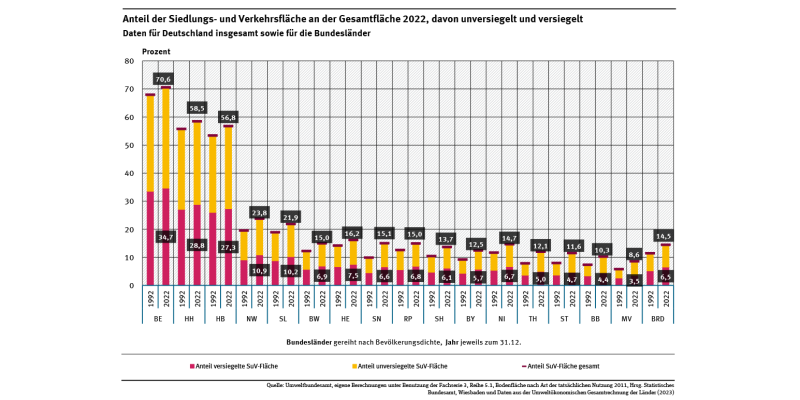 Diagramm: Deutschland wies zum Ende des Jahres 2022 51.903 Quadratkilometer Siedlungs- und Verkehrsflächen auf. Davon waren etwa 45,1 Prozent versiegelt.