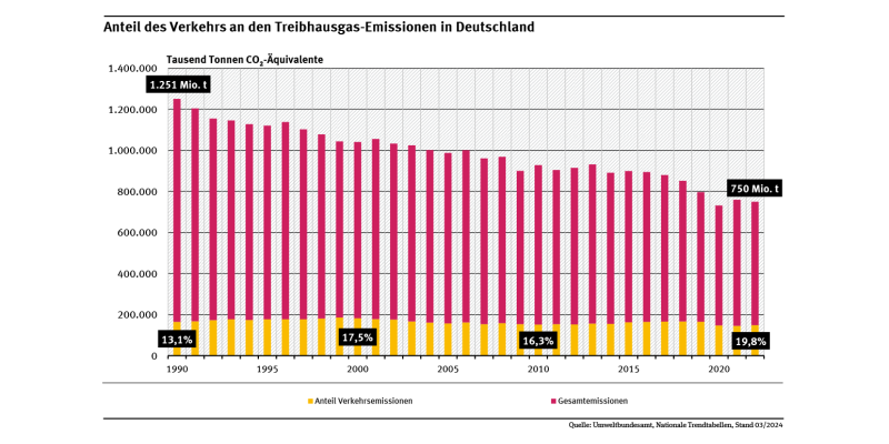 Diagramm: Im Jahr 2022 stammten 19,8 Prozent der Treibhausgasemissionen aus dem Verkehr. Während die gesamten Treibhausgasemissionen in Deutschland seit 1990 um etwa 40 Prozent gesunken sind, haben sich die Treibhausgasemissionen aus dem Verkehrssektor bis 2022 nur pandemiebedingt verringert. 