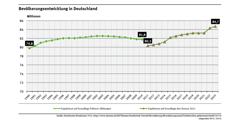 Das Diagramm zeigt die Entwicklung der Bevölkerung in Deutschland von 1990 bis 2023. Am 31.12.2023 lebten 84,7 Mio. Menschen in Deutschland.