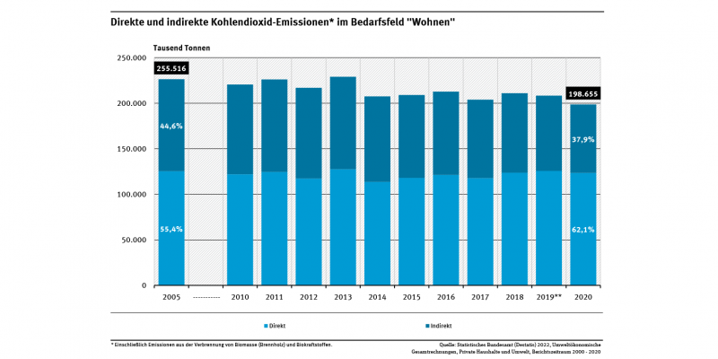 Diagramm: Direkte und indirekte Kohlendioxid-Emissionen im Bedarfsfeld „Wohnen“: Kohlendioxid-Emissionen 2005: direkter Anteil 55 Prozent und indirekter Anteil 45 %. 2020: direkter Anteil 62 Prozent und indirekter Anteil 38 %. 