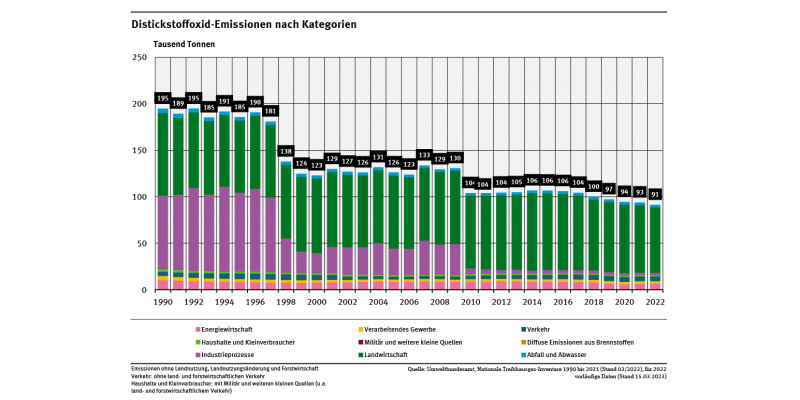 Diagramm: Stufenweiser Reduktion der Distickstoffoxid -Emissionen v.a. durch die Industrieprozesse: 1990 mit 185 kt; 1. Sprung 1997 – 1998 (181 auf 138 kt); 2. Sprung 2009 – 2010 (130 auf 104 kt); danach 2018 bis 2022 ein kontinuierlicher Rückgang (100 auf 91 kt).