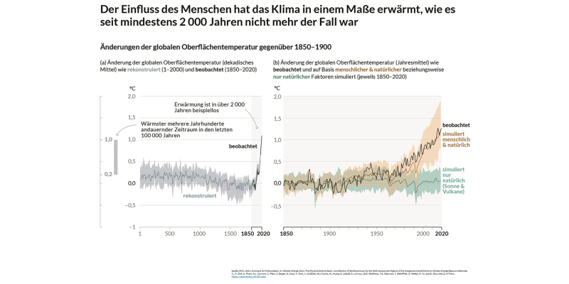 Die Abbildung zeigt die Änderungen der globalen Oberflächentemperatur gegenüber 1850–1900; einmal wie rekonstruiert und einmal wie beobachtet; sowie eine Berechnung mit menschlichen und natürlichen Faktoren sowie im Vergleich dazu eine Simulation mit ausschließlich natürlichen Faktoren.